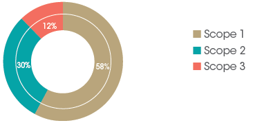 Distribution of total GHG emissions by scope (including Ceramic and Ezee Tile)
