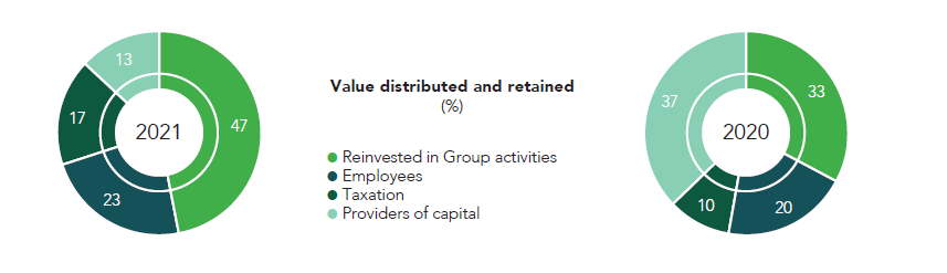 Value distributed and retained