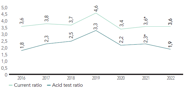 Liquidity ratios (times)