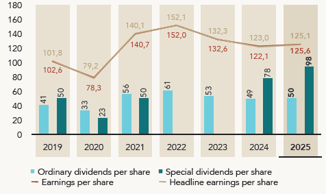Per share figures