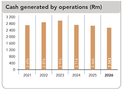 Cash generated by operations (Rm)