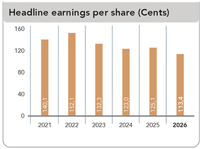 Headline earnings per share (Cents)