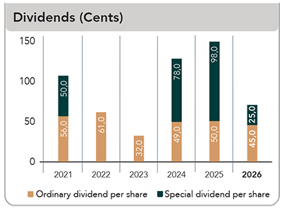 Dividends (Cents)